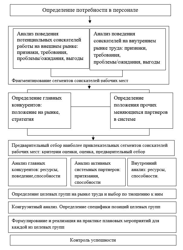 Курсовая работа: Целевое управление персоналом современной организации